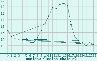 Courbe de l'humidex pour Tomelloso