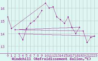 Courbe du refroidissement olien pour Auch (32)