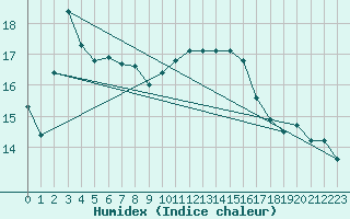 Courbe de l'humidex pour Llanes