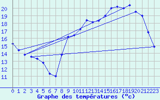 Courbe de tempratures pour Avord (18)