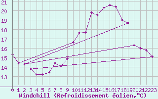 Courbe du refroidissement olien pour Caixas (66)