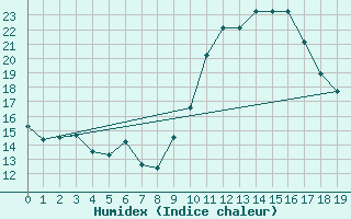 Courbe de l'humidex pour Coria