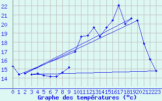 Courbe de tempratures pour Nonsard (55)