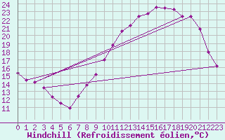 Courbe du refroidissement olien pour Bridel (Lu)