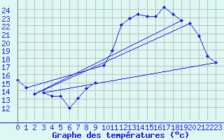 Courbe de tempratures pour Lanvoc (29)