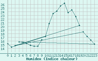 Courbe de l'humidex pour O Carballio