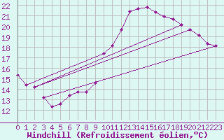 Courbe du refroidissement olien pour Gurande (44)