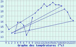 Courbe de tempratures pour Trgueux (22)