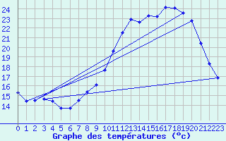 Courbe de tempratures pour Ambrieu (01)