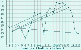 Courbe de l'humidex pour Ble / Mulhouse (68)