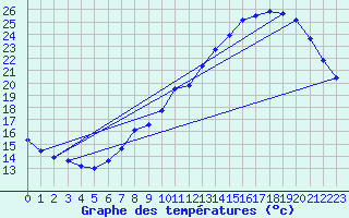 Courbe de tempratures pour Bordeaux (33)