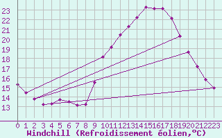 Courbe du refroidissement olien pour Les Pennes-Mirabeau (13)