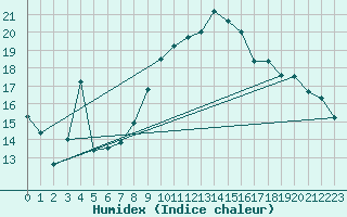 Courbe de l'humidex pour Bouveret