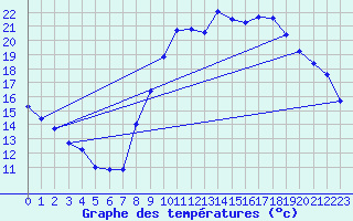 Courbe de tempratures pour La Beaume (05)