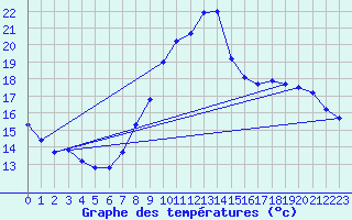 Courbe de tempratures pour Fameck (57)