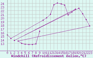 Courbe du refroidissement olien pour Ile de Groix (56)