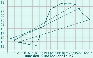 Courbe de l'humidex pour Pau (64)