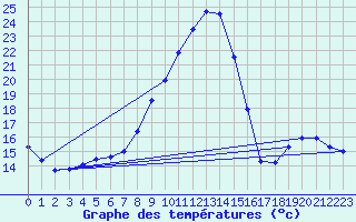 Courbe de tempratures pour Saint-Auban (04)