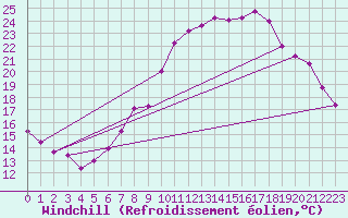 Courbe du refroidissement olien pour Neuchatel (Sw)