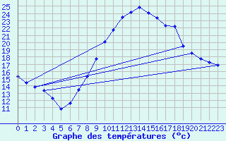 Courbe de tempratures pour Bujarraloz