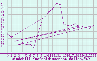 Courbe du refroidissement olien pour Colmar (68)