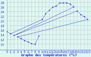 Courbe de tempratures pour Lhospitalet (46)