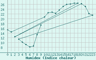 Courbe de l'humidex pour Chteaudun (28)