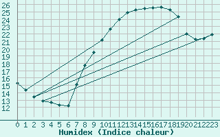 Courbe de l'humidex pour Llerena