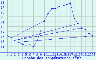 Courbe de tempratures pour Bustince (64)