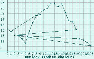 Courbe de l'humidex pour Batos