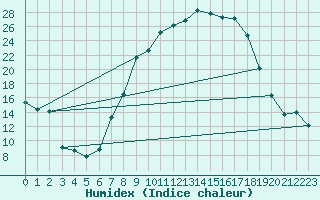 Courbe de l'humidex pour Leconfield