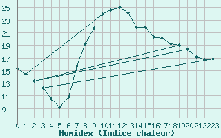 Courbe de l'humidex pour Oberstdorf