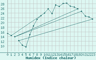 Courbe de l'humidex pour Retie (Be)