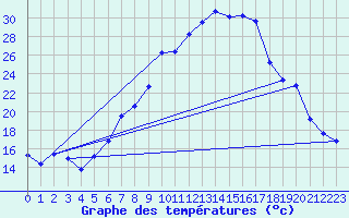 Courbe de tempratures pour Muehldorf