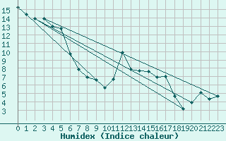 Courbe de l'humidex pour Grimentz (Sw)