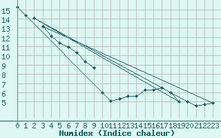 Courbe de l'humidex pour Fort Vermilion