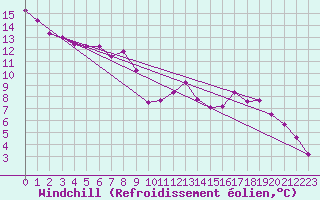 Courbe du refroidissement olien pour Renwez (08)