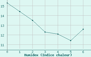 Courbe de l'humidex pour Schwaebisch Gmuend-W