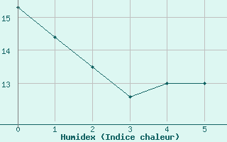 Courbe de l'humidex pour Aurillac (15)