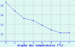 Courbe de tempratures pour Vias (34)