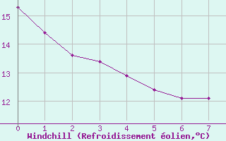 Courbe du refroidissement olien pour Vias (34)