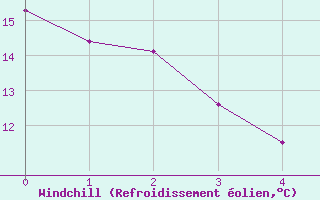 Courbe du refroidissement olien pour Kentville , N. S.