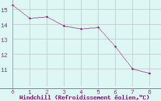 Courbe du refroidissement olien pour Rauma Kylmapihlaja