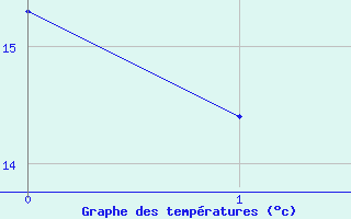 Courbe de tempratures pour Sion (Sw)