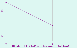 Courbe du refroidissement �olien pour Rimbach-Pr�s-Masevaux (68)