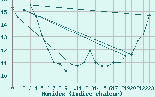 Courbe de l'humidex pour Castlepoint