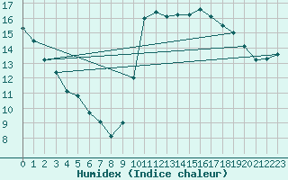 Courbe de l'humidex pour Ajaccio - Campo dell'Oro (2A)