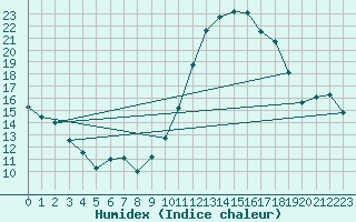 Courbe de l'humidex pour Brigueuil (16)