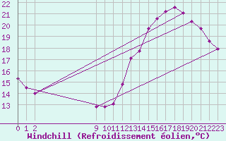 Courbe du refroidissement olien pour Triel-sur-Seine (78)