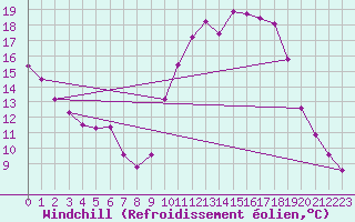Courbe du refroidissement olien pour Clermont de l